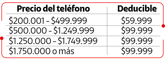 Deducible que pagas con el seguro de celulares Claro UP